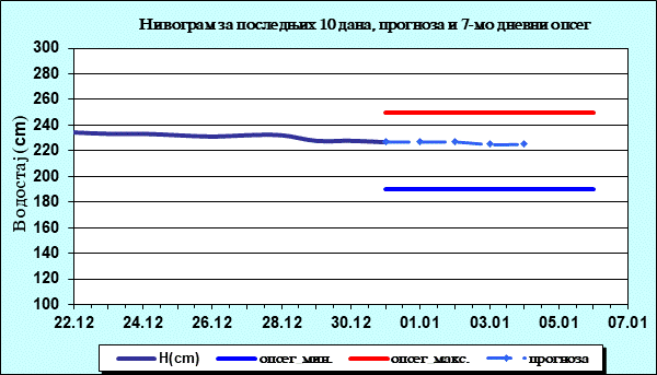 Нивограм за последњих 10 дана, прогноза и опсег