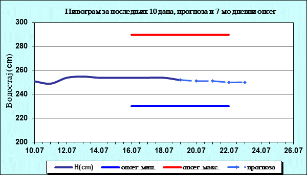 Нивограм за последњих 10 дана, прогноза и опсег