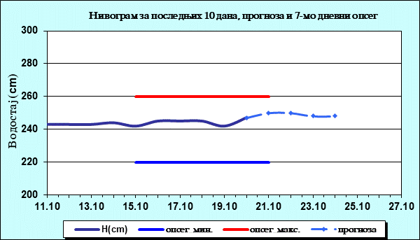 Нивограм за последњих 10 дана, прогноза и опсег