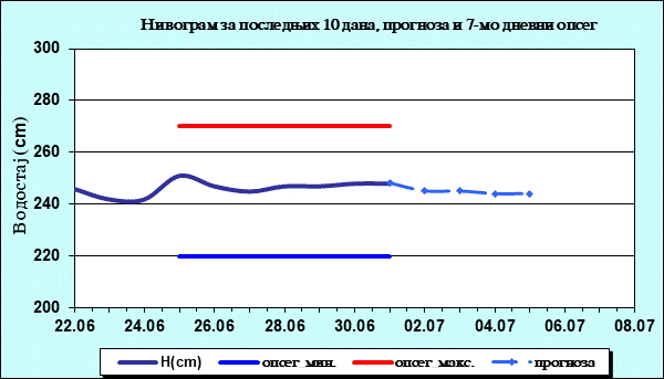 Нивограм за последњих 10 дана, прогноза и опсег