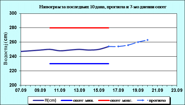 Нивограм за последњих 10 дана, прогноза и опсег