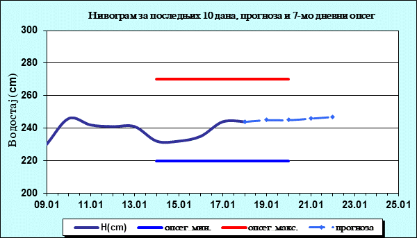 Нивограм за последњих 10 дана, прогноза и опсег