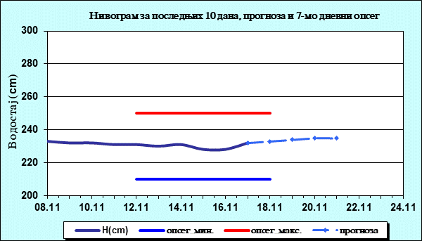Нивограм за последњих 10 дана, прогноза и опсег