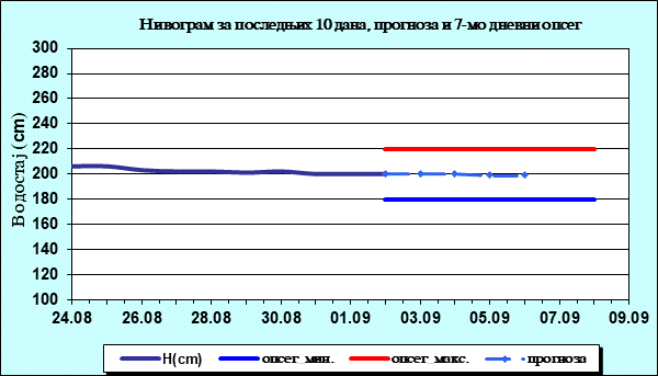 Нивограм за последњих 10 дана, прогноза и опсег