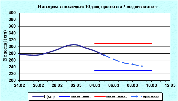 Нивограм за последњих 10 дана, прогноза и опсег