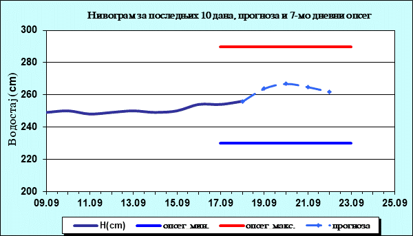 Нивограм за последњих 10 дана, прогноза и опсег
