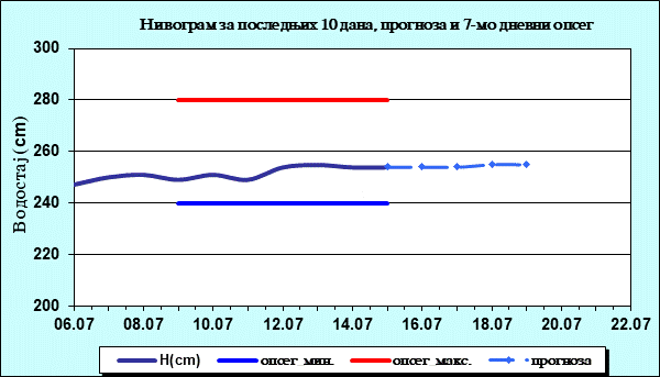 Нивограм за последњих 10 дана, прогноза и опсег