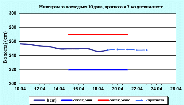 Нивограм за последњих 10 дана, прогноза и опсег