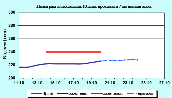 Нивограм за последњих 10 дана, прогноза и опсег