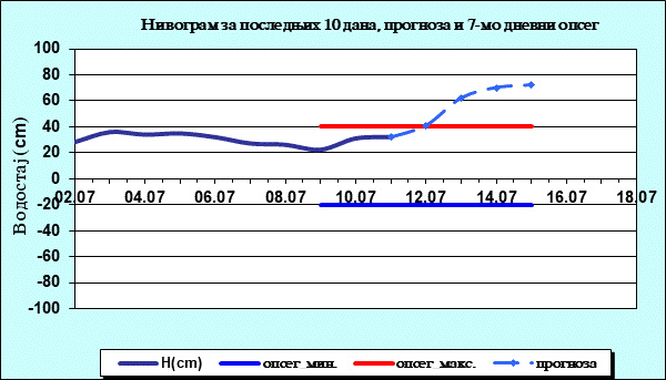 Нивограм за последњих 10 дана, прогноза и опсег