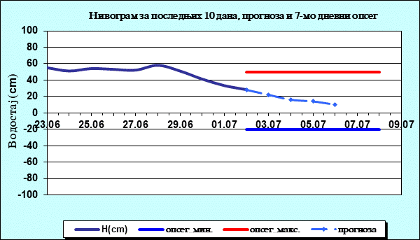 Нивограм за последњих 10 дана, прогноза и опсег