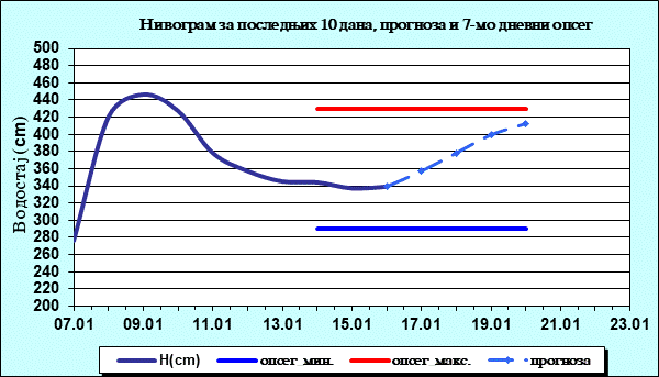 Нивограм за последњих 10 дана, прогноза и опсег