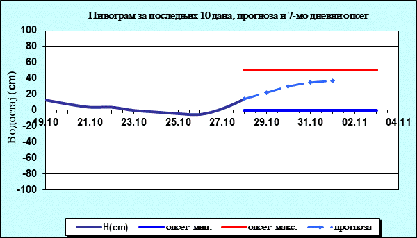 Нивограм за последњих 10 дана, прогноза и опсег