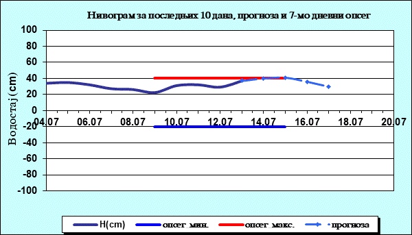 Нивограм за последњих 10 дана, прогноза и опсег