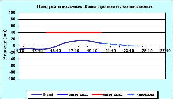 Нивограм за последњих 10 дана, прогноза и опсег