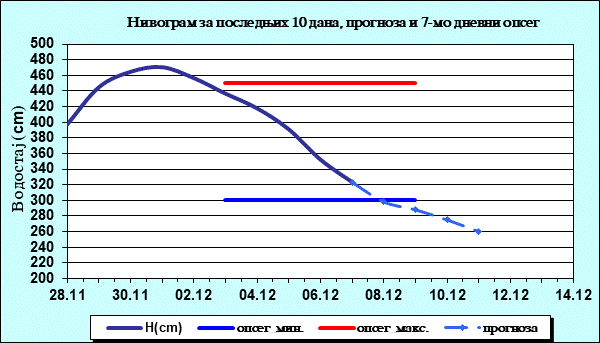 Нивограм за последњих 10 дана, прогноза и опсег