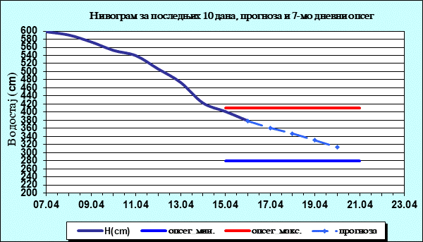 Нивограм за последњих 10 дана, прогноза и опсег