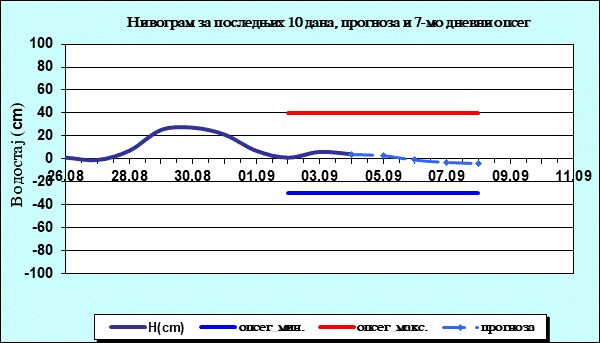 Нивограм за последњих 10 дана, прогноза и опсег