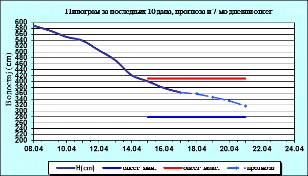 Нивограм за последњих 10 дана, прогноза и опсег