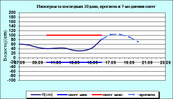 Нивограм за последњих 10 дана, прогноза и опсег