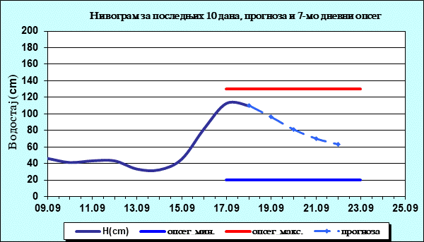 Нивограм за последњих 10 дана, прогноза и опсег