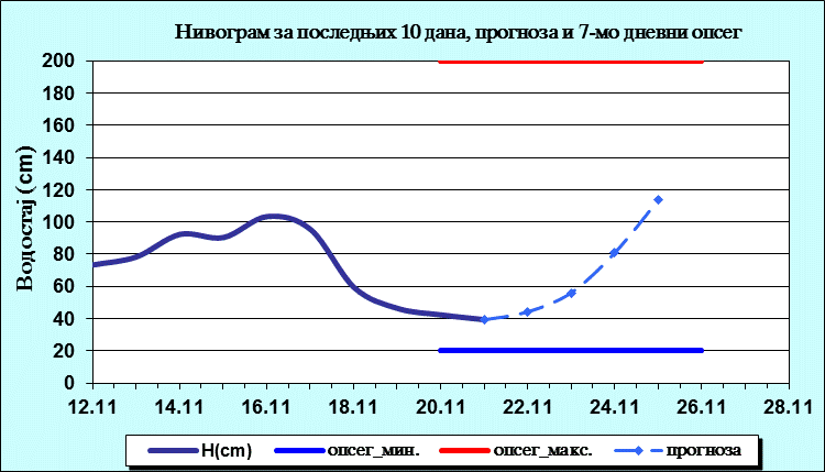 Нивограм за последњих 10 дана, прогноза и опсег