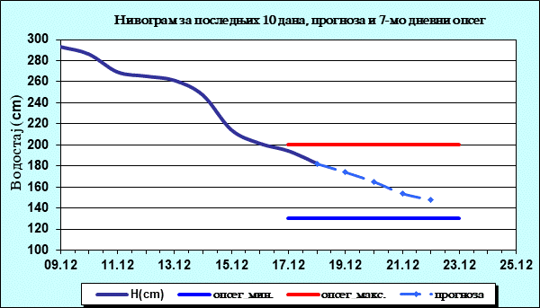 Нивограм за последњих 10 дана, прогноза и опсег