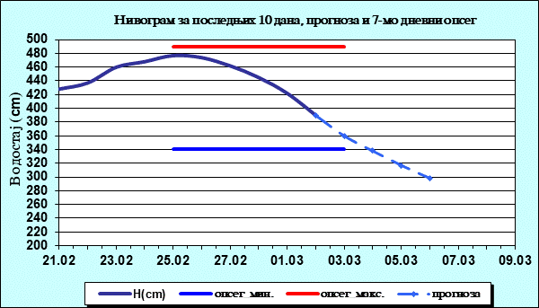 Нивограм за последњих 10 дана, прогноза и опсег
