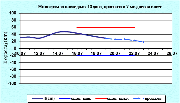 Нивограм за последњих 10 дана, прогноза и опсег
