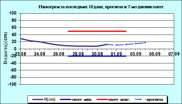 Нивограм за последњих 10 дана, прогноза и опсег