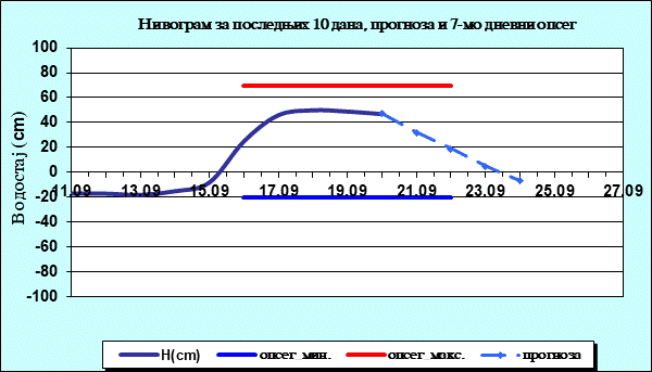 Нивограм за последњих 10 дана, прогноза и опсег
