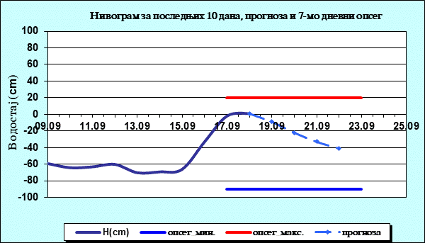 Нивограм за последњих 10 дана, прогноза и опсег