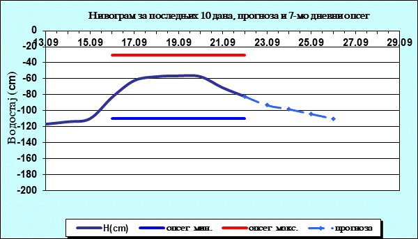 Нивограм за последњих 10 дана, прогноза и опсег