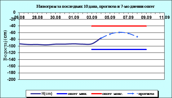 Нивограм за последњих 10 дана, прогноза и опсег