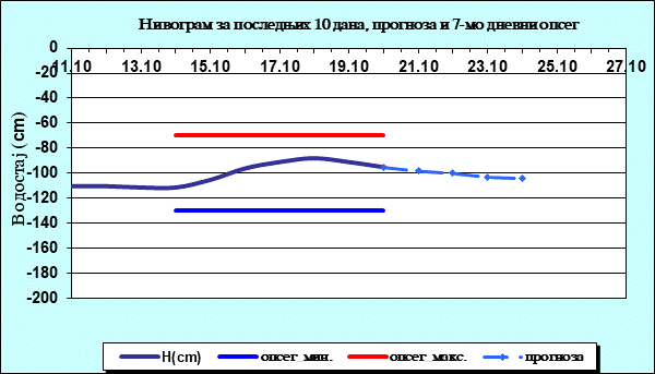 Нивограм за последњих 10 дана, прогноза и опсег