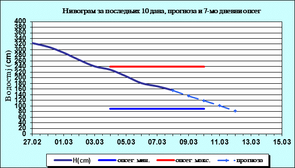 Нивограм за последњих 10 дана, прогноза и опсег
