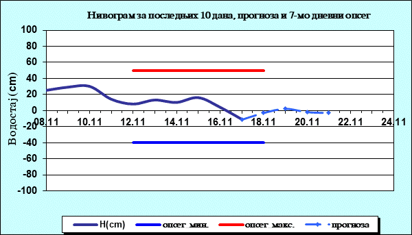 Нивограм за последњих 10 дана, прогноза и опсег