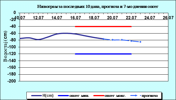 Нивограм за последњих 10 дана, прогноза и опсег