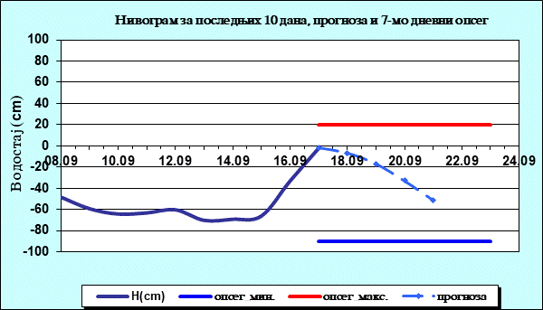 Нивограм за последњих 10 дана, прогноза и опсег