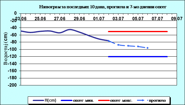Нивограм за последњих 10 дана, прогноза и опсег