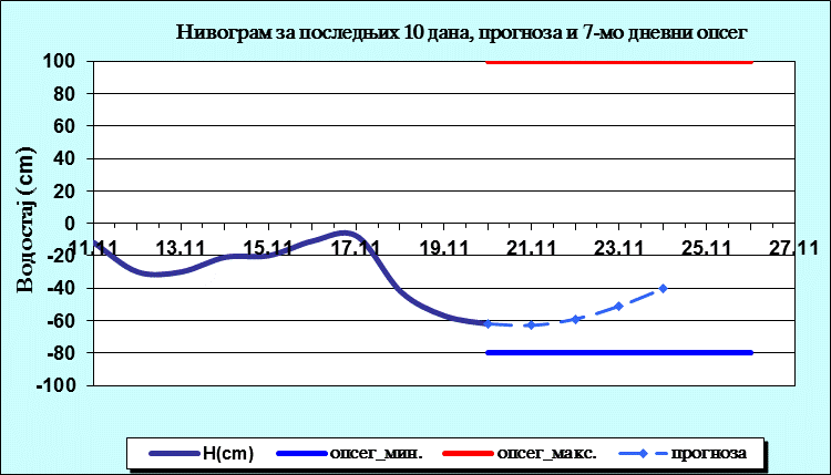 Нивограм за последњих 10 дана, прогноза и опсег