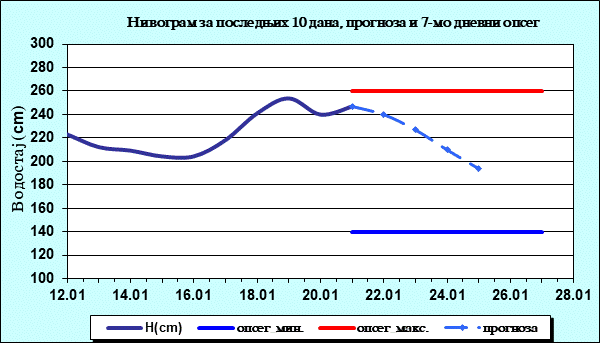 Нивограм за последњих 10 дана, прогноза и опсег