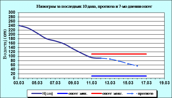 Нивограм за последњих 10 дана, прогноза и опсег