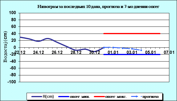 Нивограм за последњих 10 дана, прогноза и опсег