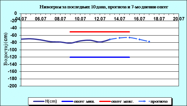 Нивограм за последњих 10 дана, прогноза и опсег