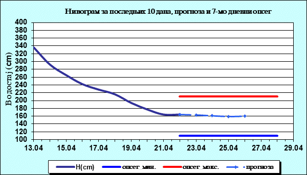 Нивограм за последњих 10 дана, прогноза и опсег