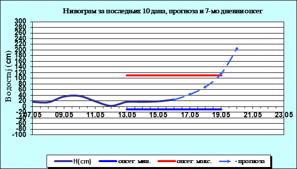 Нивограм за последњих 10 дана, прогноза и опсег
