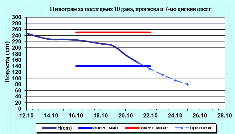 Нивограм за последњих 10 дана, прогноза и опсег