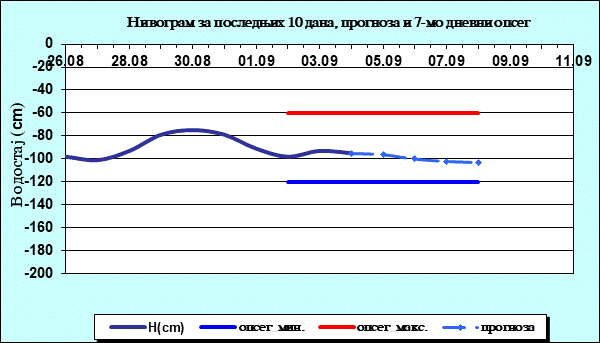 Нивограм за последњих 10 дана, прогноза и опсег