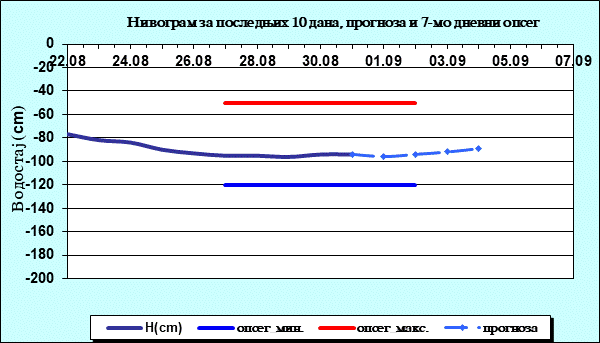 Нивограм за последњих 10 дана, прогноза и опсег